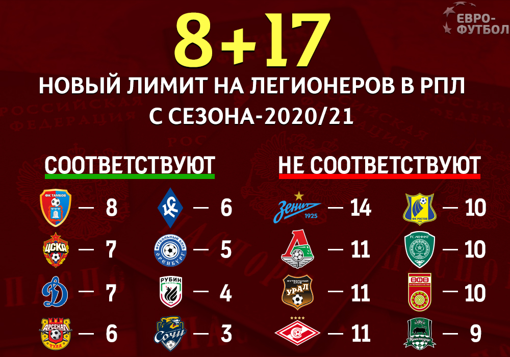 Когда начнется рпл 24 25. Лимит на легионеров. Лимит на легионеров в РФПЛ. Лимит РПЛ. Легионеры РФПЛ.